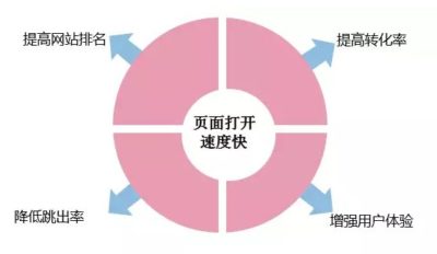 如何提升網(wǎng)站打開速度？